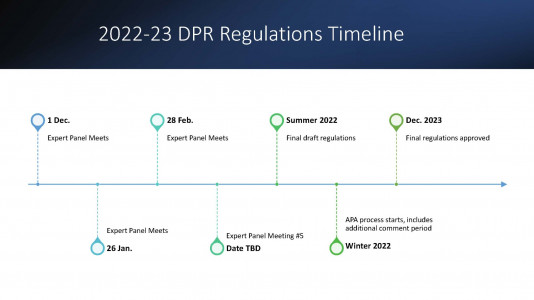 DPR Regulations Timeline