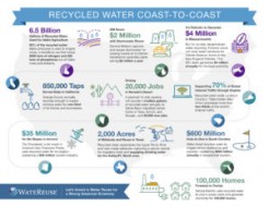 Recycled Water Infographic