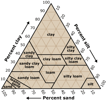 Diagram: Triangular diagram defining types of soil, by USDA