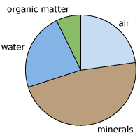 Pie chart representing typical composition of soil