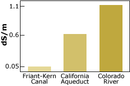 Graphic: bar chart depicting salinity range of California irrigation water