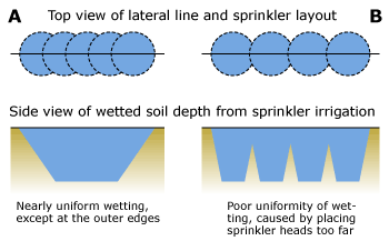 Figure 6. Two sprinkler layouts and the corresponding (idealized) wetting patterns