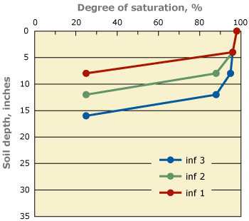 Figure 1. Infiltration of water into a dry soil profile: three curves, corresponding to three successive points in time
