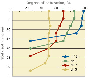 Figure 2. Drainage curves for three successive points in time after infiltration has ceased