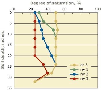 Figure 3. Drying of a soil initially at field capacity, as roots extract water. At the end of this process, the soil nears it permanent wilting point