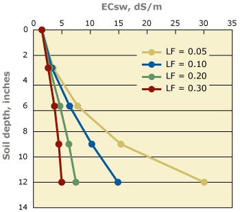 Figure 10. Salinity profiles for the root zone of a turfgrass irrigated with ECiw of 1.5 dS/m, for LF of 0.05, 0.10, 0.20, or 0.30 (four different curves)