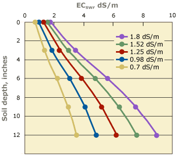 Figure 11. Salt profiles for the root zone of a cool season turfgrass irrigated with saline water of EC 1.8 dS/m, an LF of 0.2, and blended with less saline water of EC 0.7 dS/m in various proportions (25% = 1.52 dS/m, 50% = 1.25 dS/m, 75% = 0.98 dS/m)