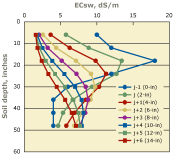 Figure 12. Reclamation leaching of saline soil that has a high-salt zone at shallow depth; water applied over time in successive increments of 2 acre-inches per acre