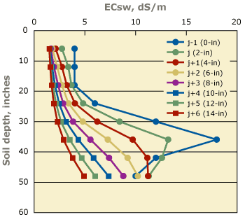Figure 13. Reclamation leaching of saline soil that has a high-salt zone relatively deep in the profile; water applied over time in successive increments of 2 acre-inches per acre