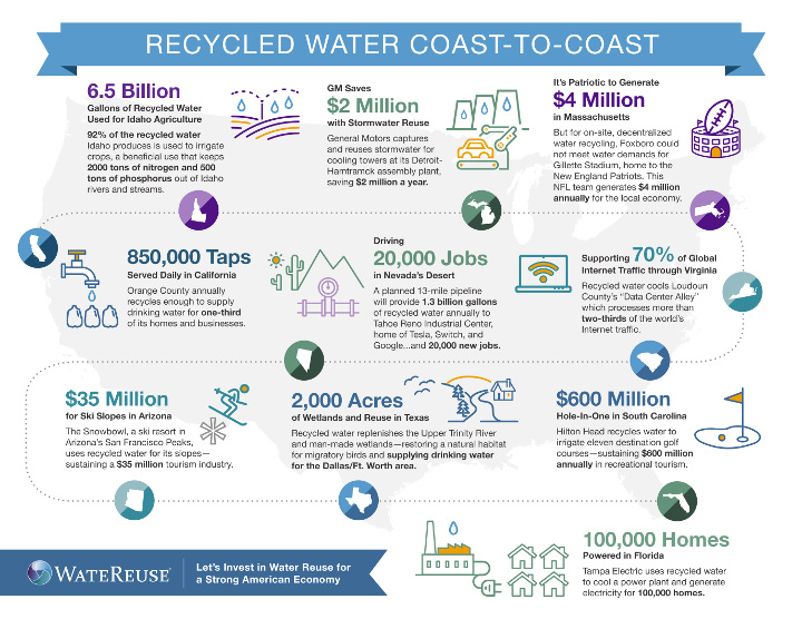 Graywater/Recycled Water